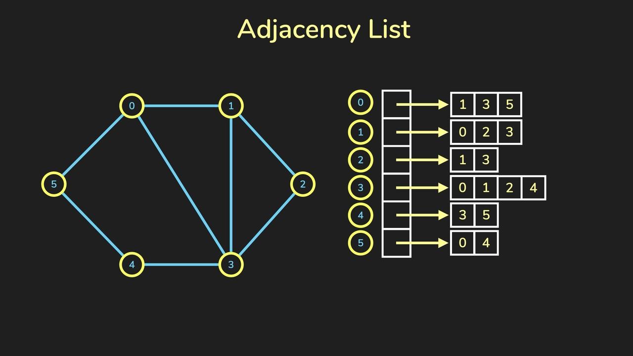 Adjacency List