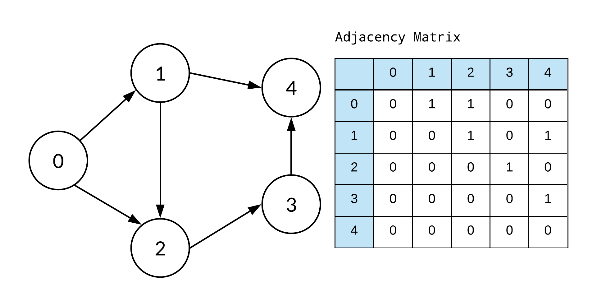 Adjacency Matrix