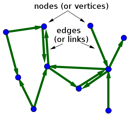 Directed Graph