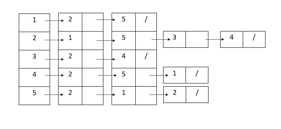 Adjacency list representation