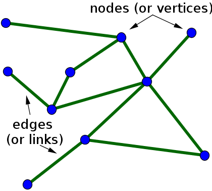 Undirected Graph